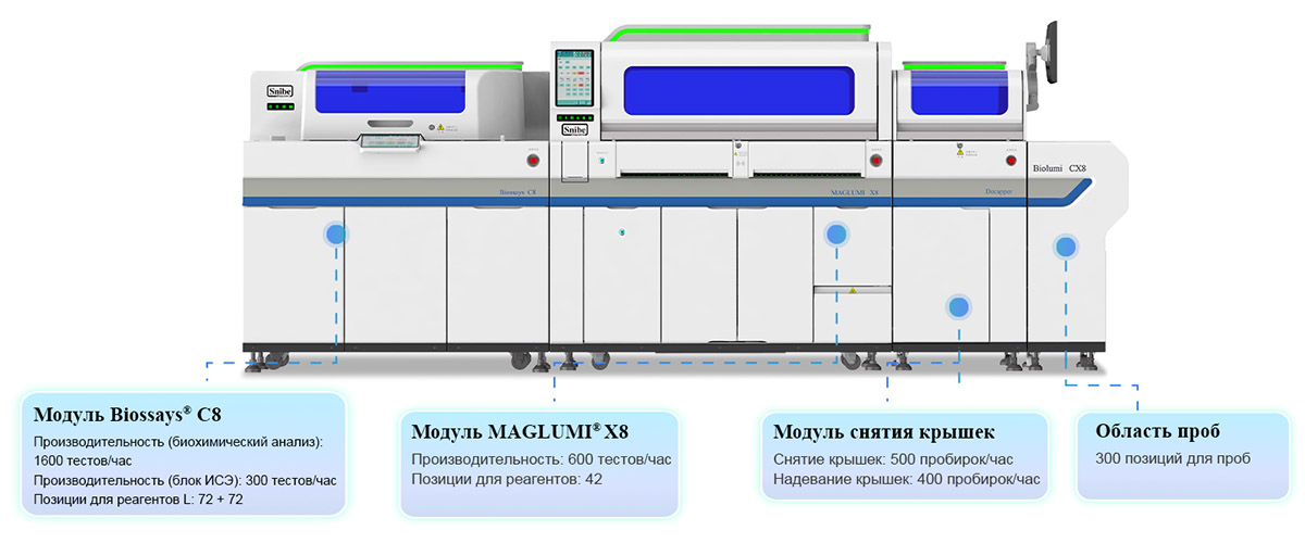 Интегрированная система Snibe Biolumi CX8 - изображение 2